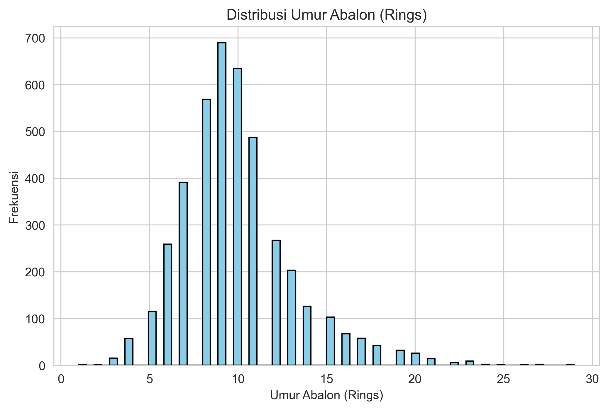 Answer for Visualisasi
